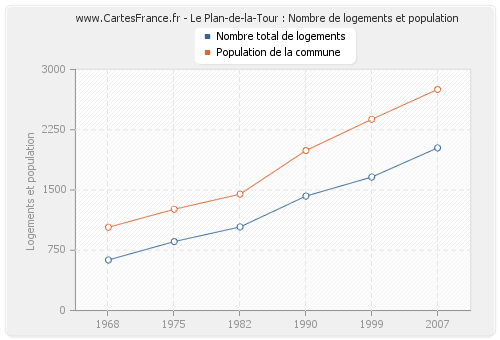 Le Plan-de-la-Tour : Nombre de logements et population